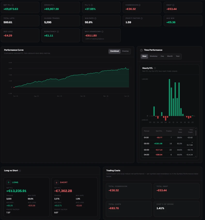 NuvoraSync performance analytics with P/L breakdowns and trade distribution.