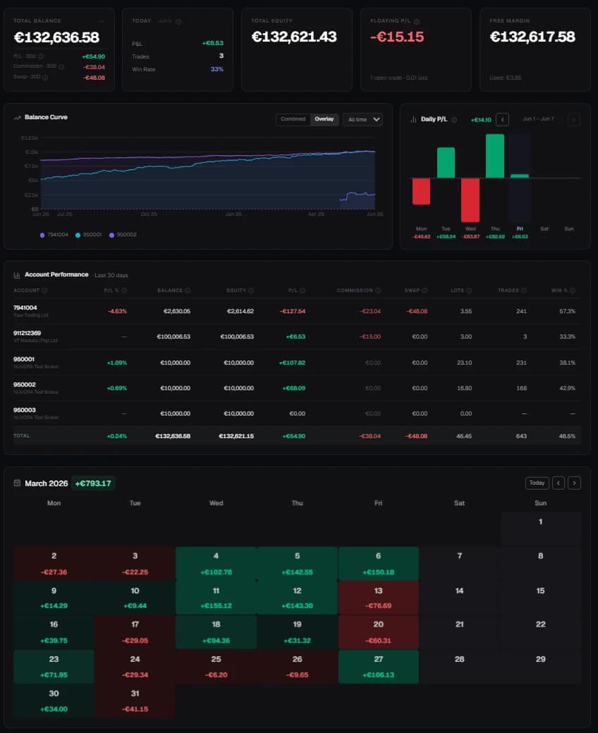 NuvoraSync live trading dashboard showing accounts, equity and daily performance.